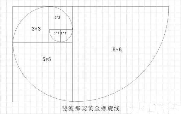費波那契數列