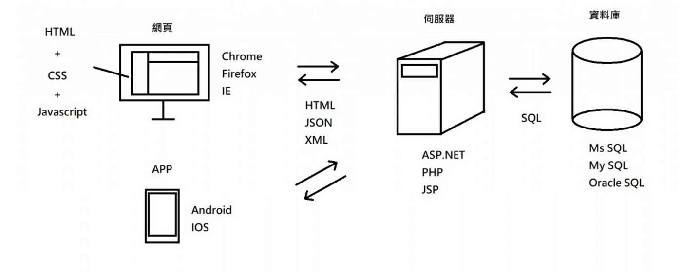 JSON（JavaScript Object Notation）