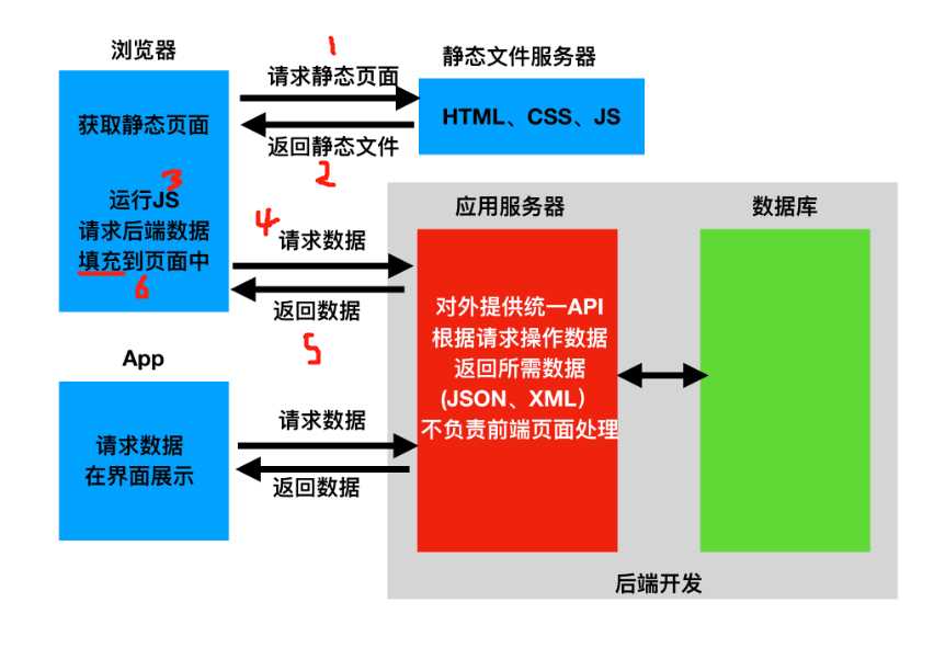 JSON（JavaScript Object Notation）