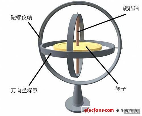 手機內的MEMS陀螺儀