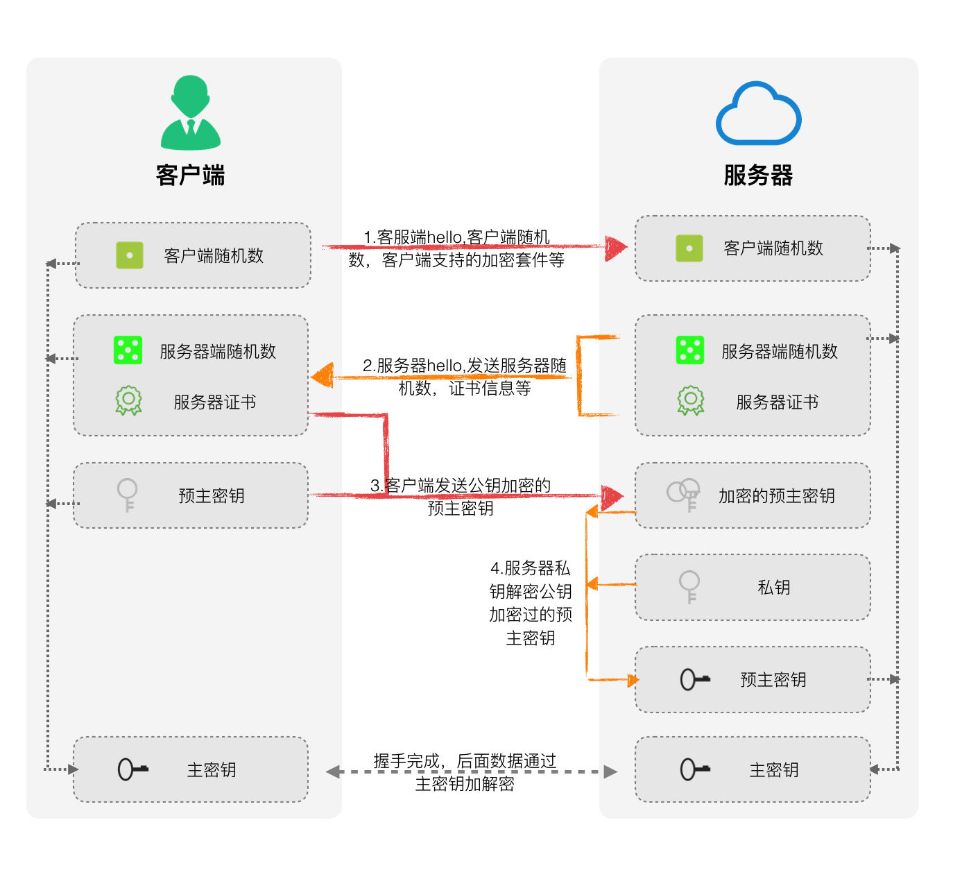 HTTPS安全機制