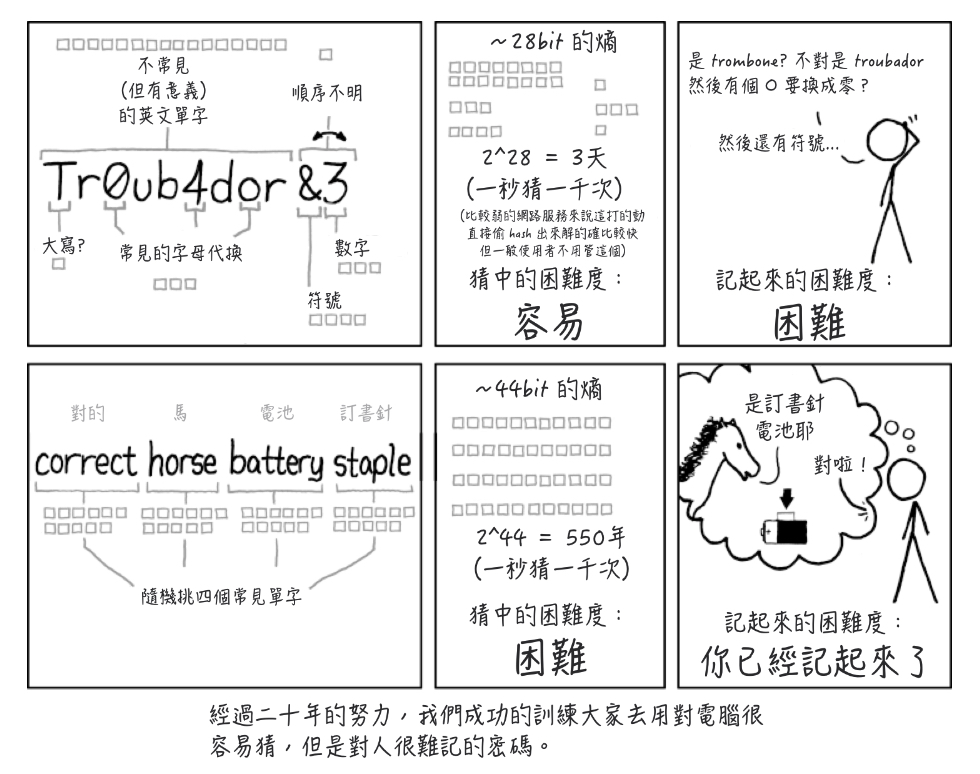 強式密碼建立方法
