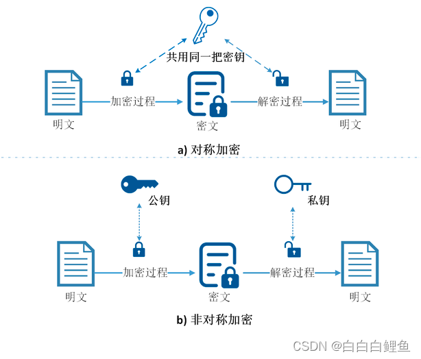 HTTPS核心加密機制