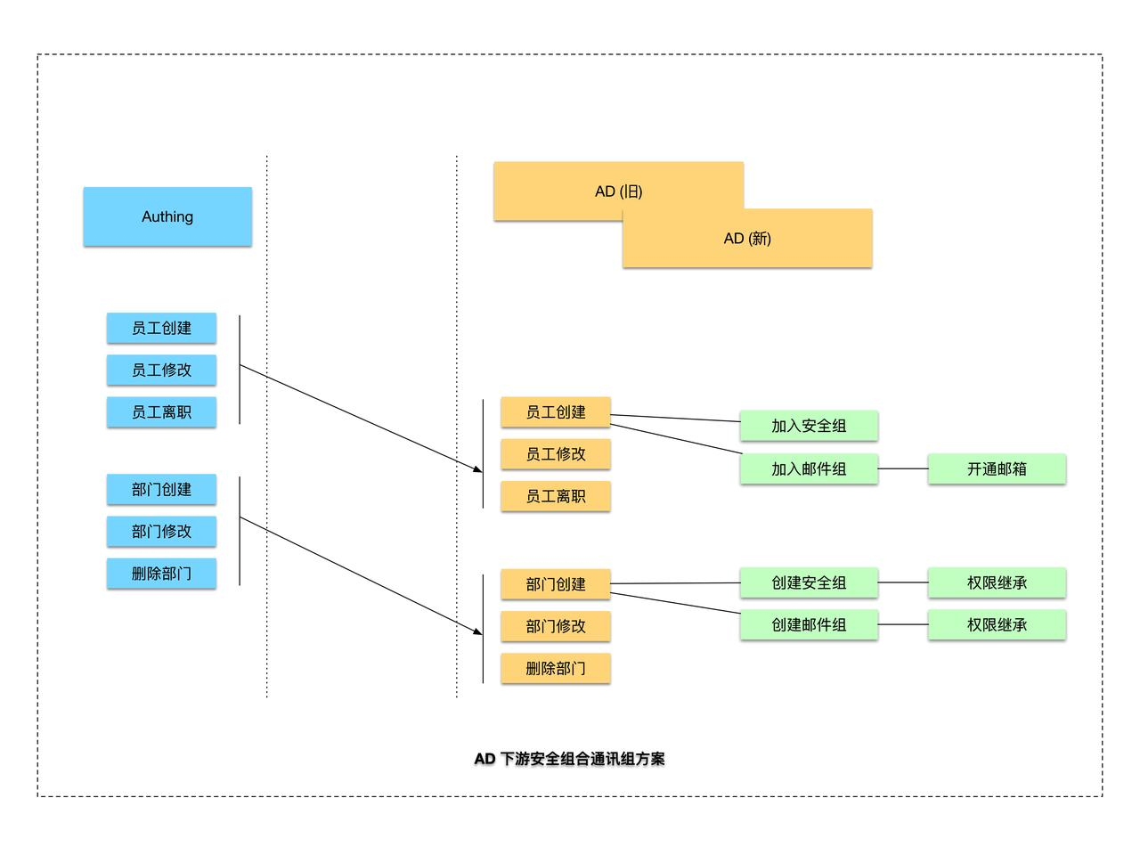 API, Webhook