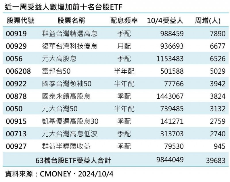 ETF投資