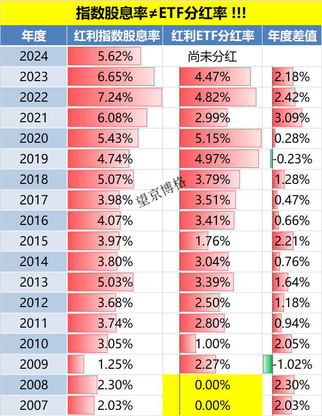 富邦台50（006208）和元大台灣50（0050）的比較與配息狀況