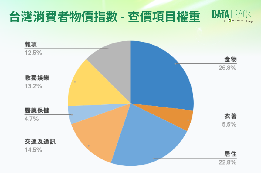 本段落詳細闡述了消費者物價指數（CPI）如何具體影響個人財務。從購買力因通膨而縮水、日常必要支出增加，到投資策略需調整以配置抗通膨資產（如不動產、黃金），並考慮央行升息的影響。同時，也探討了CPI在薪資談判和實質薪資成長中的重要性。
