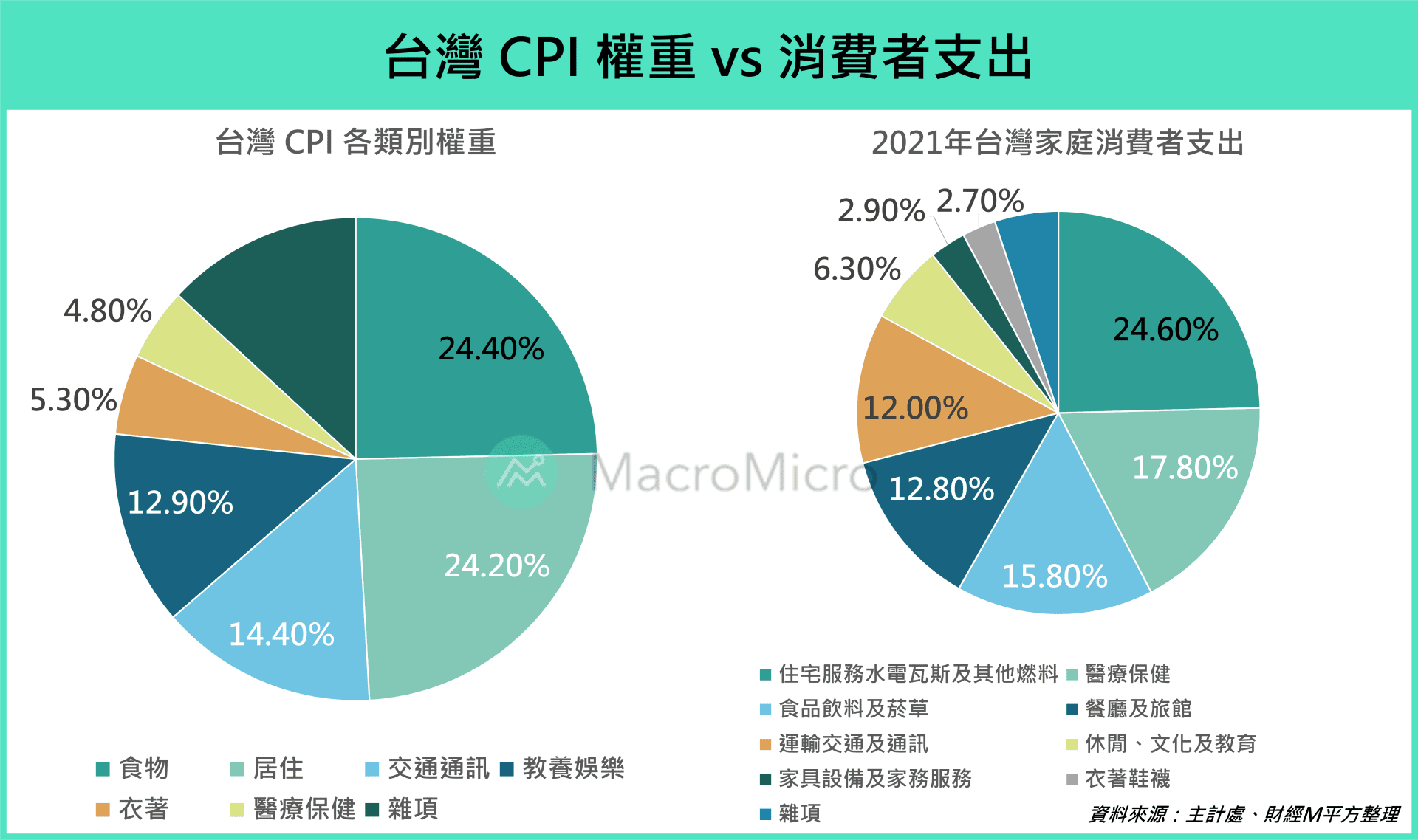 本段落詳述CPI數據如何作為投資訊號，解析其對股市、債市、匯市及VIX指數的影響。同時，分析台灣CPI的獨特結構，如外食費權重，並探討電價凍漲、貨物稅等政策干預對物價的扭曲效應，以及對相關產業的隱形通膨影響。