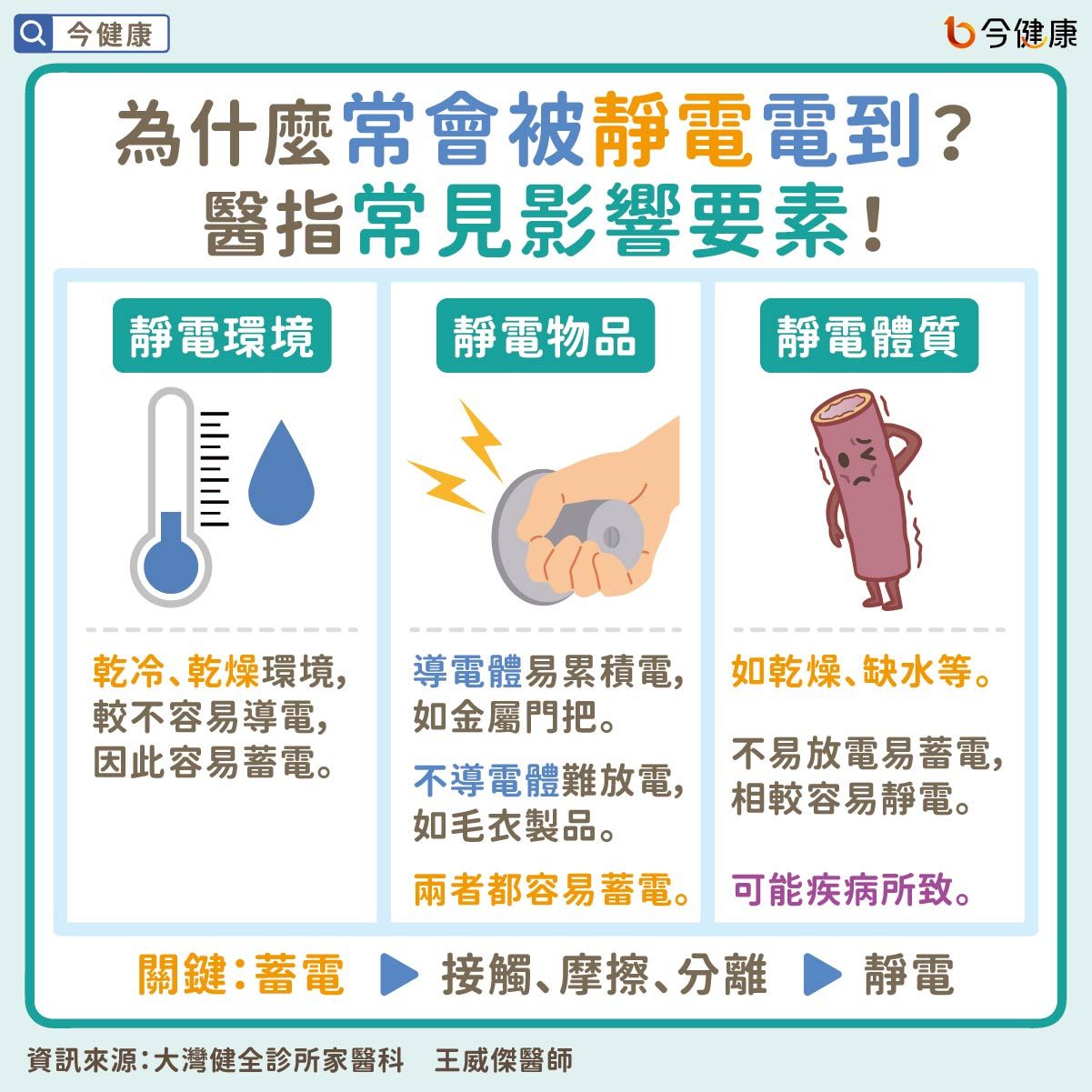 本段落詳細闡述靜電作為身體健康警訊，特別指出與皮膚乾燥、代謝功能異常、身體缺水及潛在疾病如糖尿病和腸胃炎後遺症的關聯。內容包含多項研究數據與評估指標，強調靜電是身體內部健康問題的外部表現。