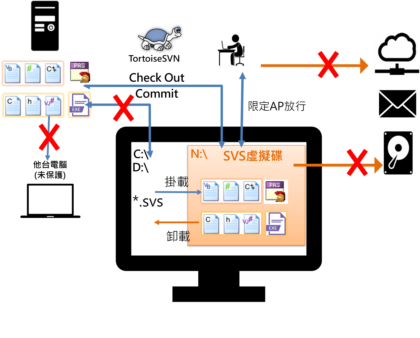 Git與GitHub