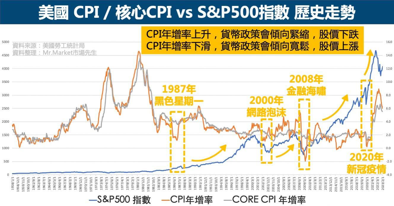消費者物價指數（CPI）是衡量通膨的重要指標。當CPI飆升時，我們的錢包會受到直接衝擊。首先，日常消費品價格上漲，意味著同樣的錢能買到的東西變少，購買力實質下降。這不僅影響到柴米油鹽，也波及服務業。其次，高通膨對投資市場產生深遠影響。傳統的儲蓄資產會因貨幣貶值而縮水，而黃金、房地產等實物資產可能因其保值特性受到青睞。股票市場則可能面臨企業成本上升、消費需求減弱的雙重壓力。央行通常會透過升息等貨幣政策來抑制通膨，這也會進一步影響市場流動性和投資回報。理解CPI的計算方式與其構成，並掌握物價變動對資產的影響，是我們在通膨時代保護財富的關鍵。例如，CPI的計算公式為：(當期一籃子商品與服務的價格 / 基期一籃子商品與服務的價格) x 100%。