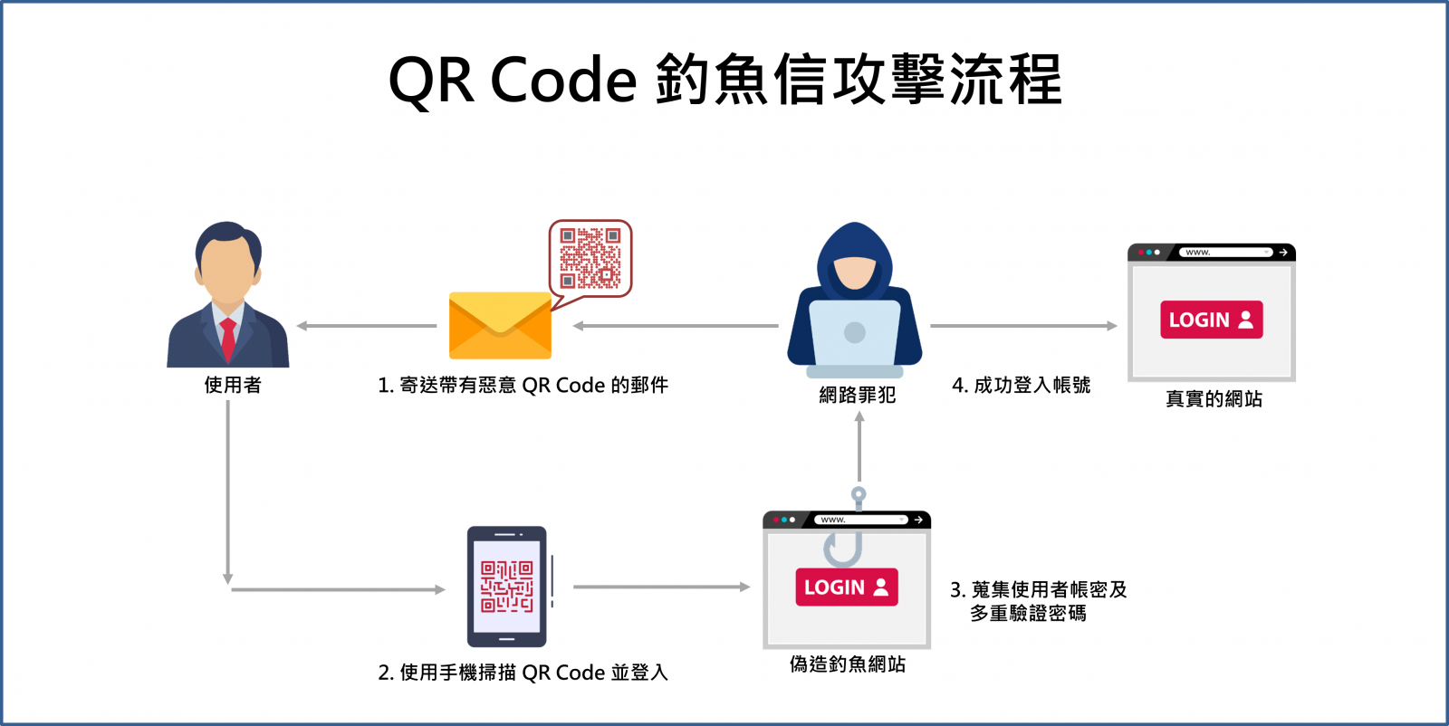 本文將詳細闡述QR Code的運作原理、潛在的隱私風險、常見的詐騙手法，並提供具體的防範措施與掃描前的檢查指南，以確保用戶的數位安全和個人資料不被洩漏。內容涵蓋靜態碼覆蓋、動態網釣、Wi-Fi劫持等威脅，並深入解析掃描後可能洩漏的UTM追蹤參數、地理定位及跨平台身份綁定等資料流向，最終提供個人與企業的進階防護策略。