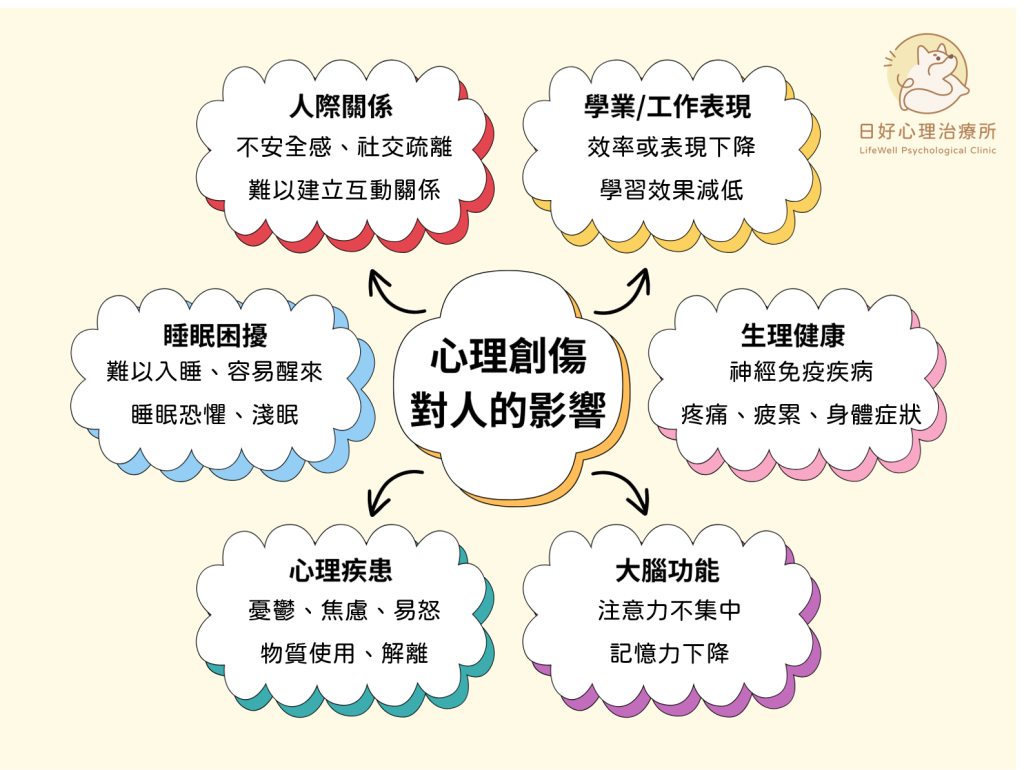 本段落詳細闡述了負面情緒與記憶連結影響日常生活時，尋求專業協助的時機，列舉了7項臨床介入指標、神經生物學跡象，並介紹了藥物、神經調節技術及整合治療等現代治療方法，旨在幫助識別並治療創傷記憶。