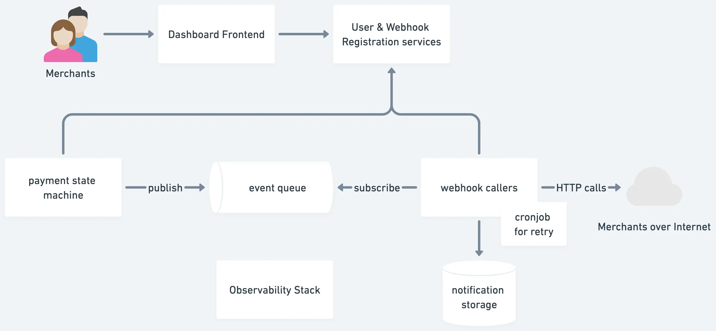 API 與 Webhook